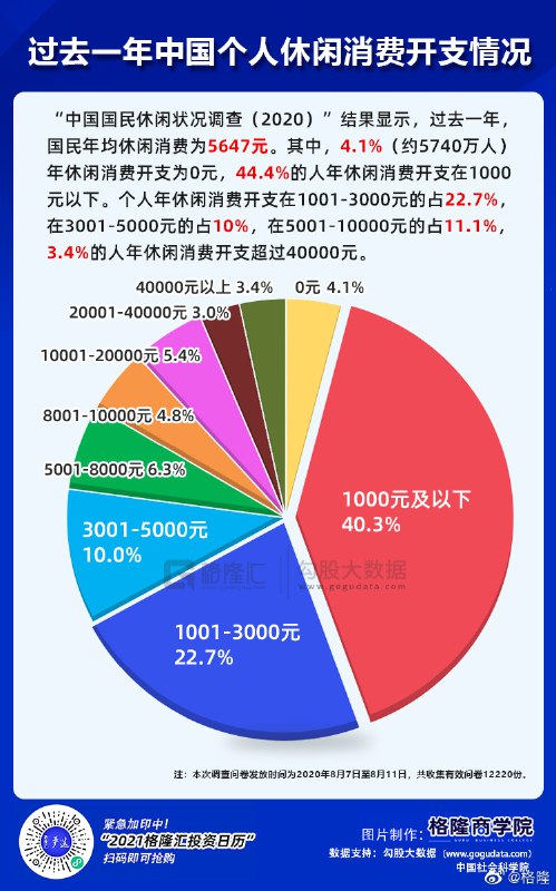 中国社科院做了一个非常有意思的“中国国民休闲状况调查（2020）”