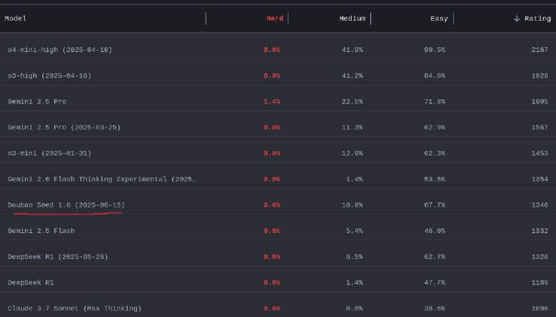终于有一个cf水平超过 dpsk r1 的国产llm了虽然只是略微领先😇