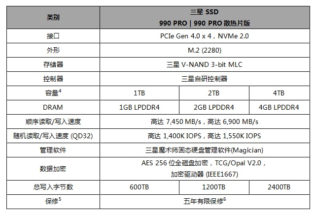 三星990Pro固态硬盘发布，PCIe4.0旗舰将于今年11月陆续在全球发售，1TB 型号的零售价为179美元，2TB版本的零售价为309美元，明年推出4TB型号