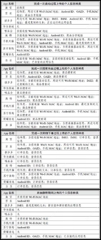 #App #CNCERT中国国家互联网应急中心 CNCERT 发布「“网上购物类”App个人信息收集情况测试报告」原文地址：