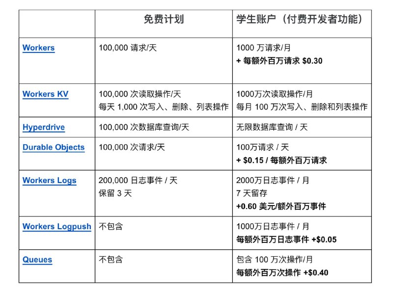 Cloudflare推出学生优惠套餐，为学生免费提供部分开发者功能申请要求：✅满18周岁的美国学生✅拥有已验证的.edu邮箱优惠措施：免费使用Cloudflare开发者功能12个月