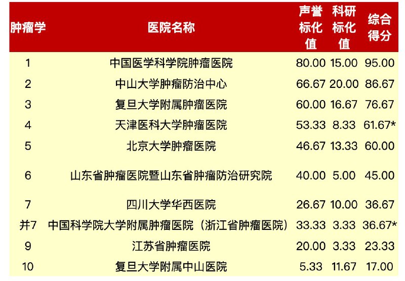 你知道吗？ 复旦大学医院管理研究所有一个「全国年度医院排名」其中排名分为「专科排名」和「综合排名」，专科排名又分为 42 个大类对每个医院进行了排名，综合得分为「声誉」+「科研」总分
