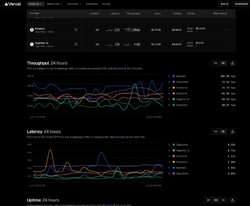 注意到 Vercel AI Gateway 也上线了 OpenRouter 同款的公开 metric&uptime dashboard