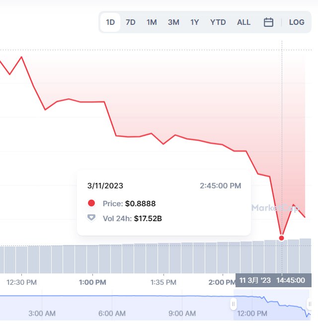 稳定币 USDC 于 14:45 报价 0.8888 美元，已严重脱锚