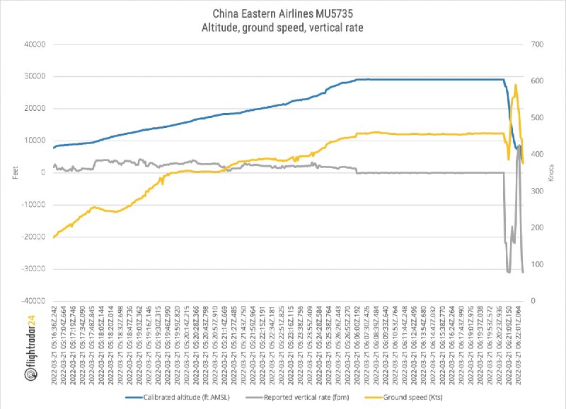 #广西 #梧州 #藤县 #坠机 #山火 #波音737 #东航 #东方航空 #民航 #MU5735 #Flightradar24 #精度 #拉升【Flightradar24 公布 MU5735 更详细数据】据介绍，Flightradar24 大约每秒收集两次飞机的ADS-B原始数据