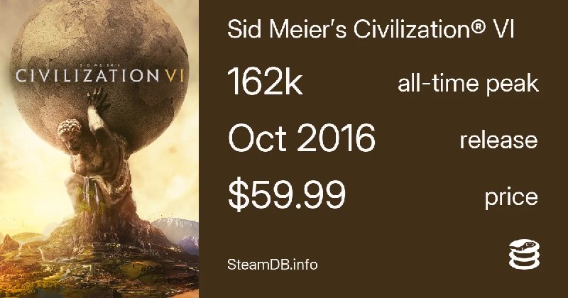 Sid Meier's Civilization VI · Sid Meier’s Civilization® VI Price history