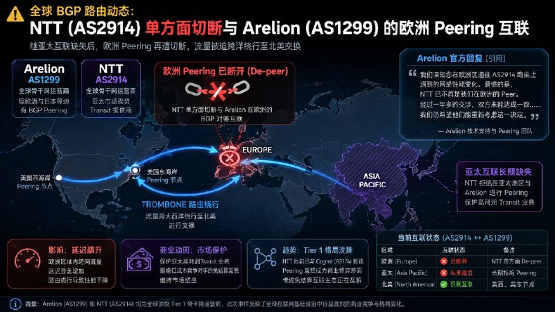 ​继长期拒绝在亚太地区与 Arelion (AS1299) 建立对等互联之后，NTT 近期又单方面切断了与 Arelion 在欧洲的 BGP 对等互联（De-peer）