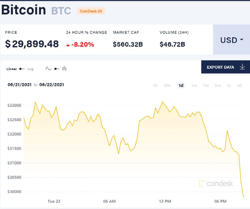 #比特币【比特币五个月来首次跌破 30,000 美元】(法新社)(coindesk)相关新闻🔗21-06-20 继内蒙古、青海等地之后 四川开启虚拟货币挖矿项目清退工作21-06-21 农行：关于禁止使用我行服务用于比特币等虚拟货币交易的声明21-06-21 支付宝：关于禁止使用我公司服务 开展比特币等虚拟货币交易的声明21-06-21 人民银行就虚拟货币交易炒作问题约谈部分银行和支付机构消息来源: 
