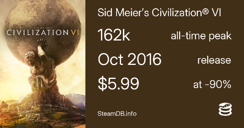 Sid Meier's Civilization VI · Sid Meier’s Civilization® VI Price history