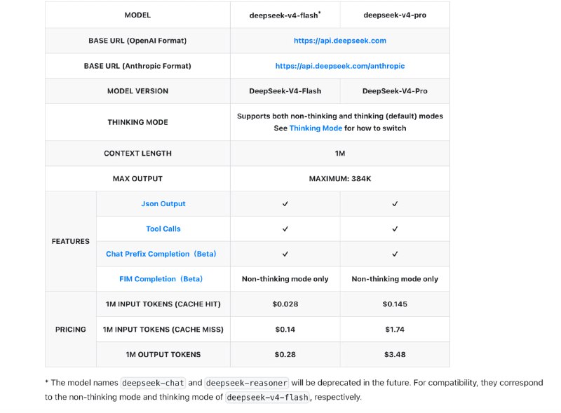 DeepSeek v4 正式发布, 分为 v4 flash 和 v4 pro, 都是混合思考模型上下文 1M, 最大输出 384k, deepseek-chat 和 deepseek-reasoner alias 到 v4 flash 的非思考和思考模式