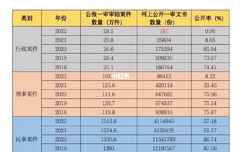 倒退！裁判文书网要内部化了吗！法院裁判文书网上公开率断崖式下跌，上一年度年行政案件一审裁判文书网上公开率仅0.06%