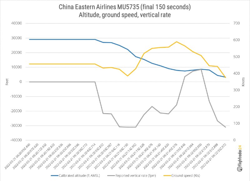 #广西 #梧州 #藤县 #坠机 #山火 #波音737 #东航 #东方航空 #民航 #MU5735 #Flightradar24 #精度 #拉升【Flightradar24 公布 MU5735 更详细数据】据介绍，Flightradar24 大约每秒收集两次飞机的ADS-B原始数据