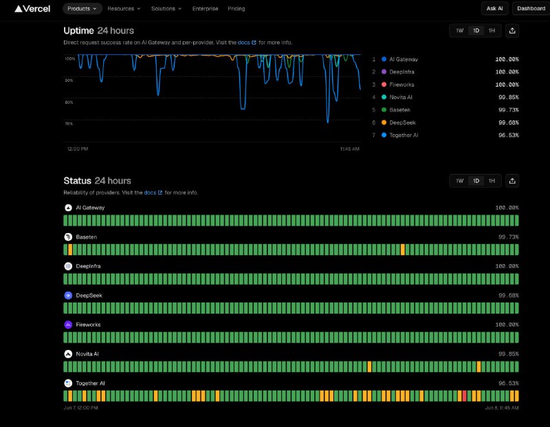 注意到 Vercel AI Gateway 也上线了 OpenRouter 同款的公开 metric&uptime dashboard