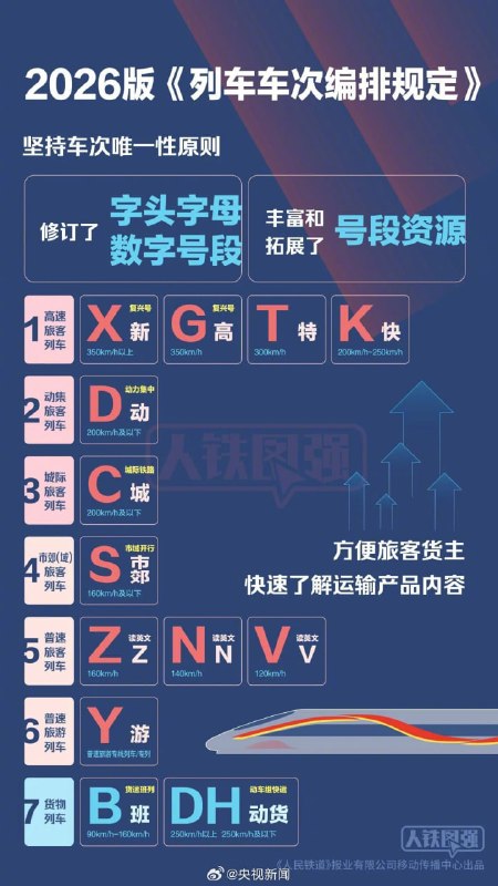 2026版《列车车次编排规定》已公开，全国铁路列车车次将于11月下旬、12月下旬分两批调整，其中新增X字头，主要用于未来最高运行时速350公里以上的复兴号动车组列车