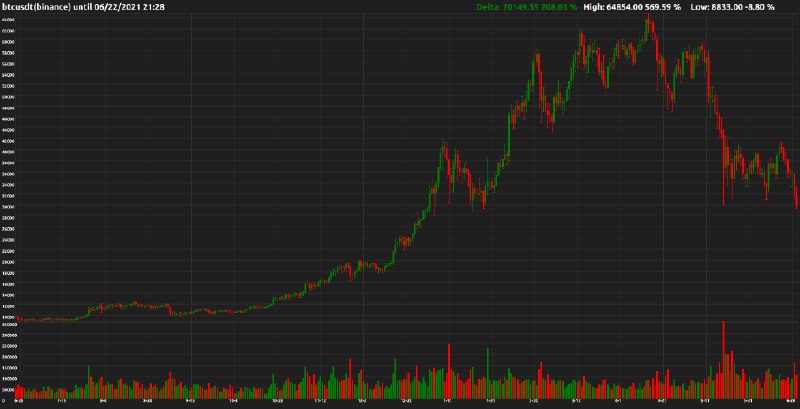 btcusdt(binance) until 06/22/2021 21:28Current: 29835.24000000消息来源: @rooftop_simulator_bot