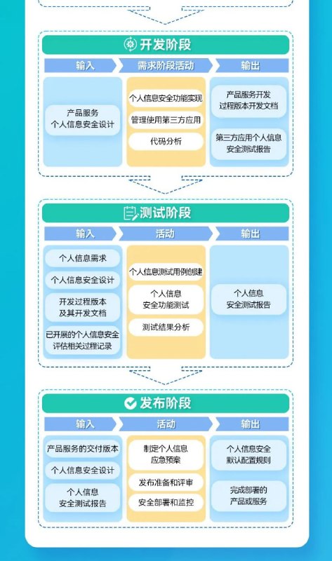 全国信安标委一图 九图读懂国家标准 GB/T 41817-2022《信息安全技术 个人信息安全工程指南》全国信安标委一图 九图读懂国家标准 GB/T 41817-2022《信息安全技术 个人信息安全工程指南》