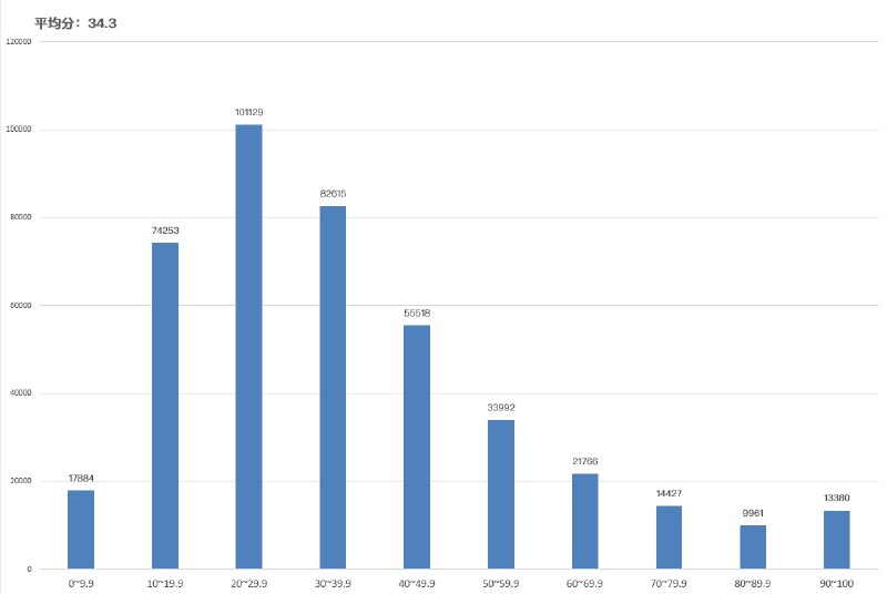 NGA：来看看42万人参与的NAI“图灵”测试的及格率和分数分布图说实话各种方面都有点超越想象了，无论是从这张问卷火的程度还是答题的情况