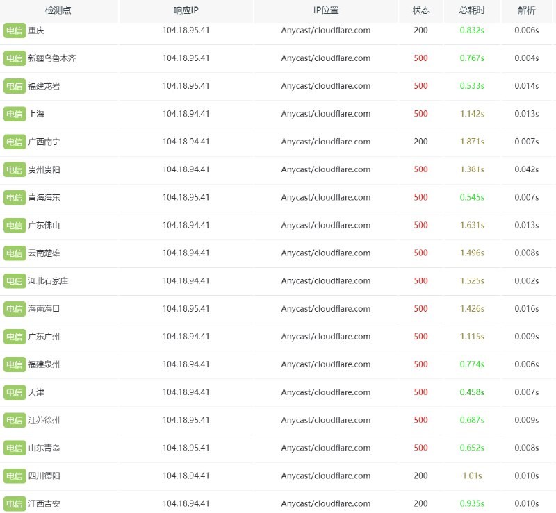 已被 Cloudflare 爆炸创晕已被 Cloudflare 爆炸创晕