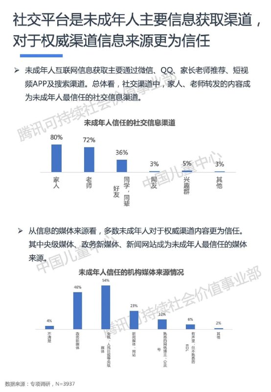 《2021未成年人网络媒介素养行为分析报告》 部分内容摘录：1. 社交平台成为未成年人主要信息获取渠道，家人、老师转发的内容成为未成年人最信任的社交信息渠道；从信息的媒体来源看，多数未成年人对于权威渠道内容更为信任