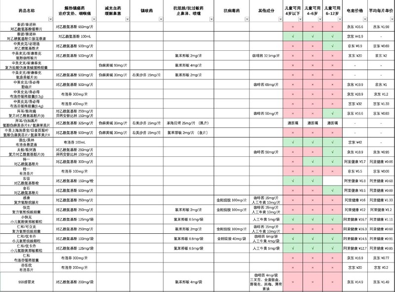 做了一份常见感冒药的成分表，囤药时可供参考