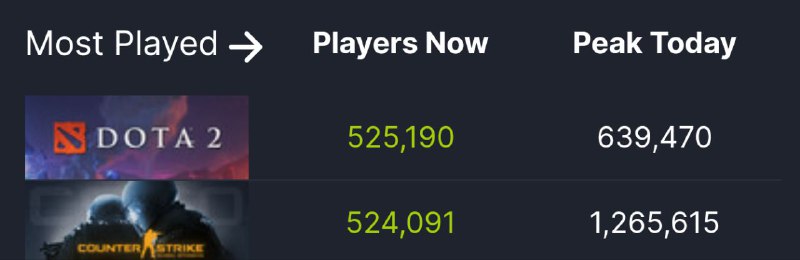 正在发生：由于众所周知的原因，DOTA2 的玩家在线人数自 2019 年来首次赶超 CS.