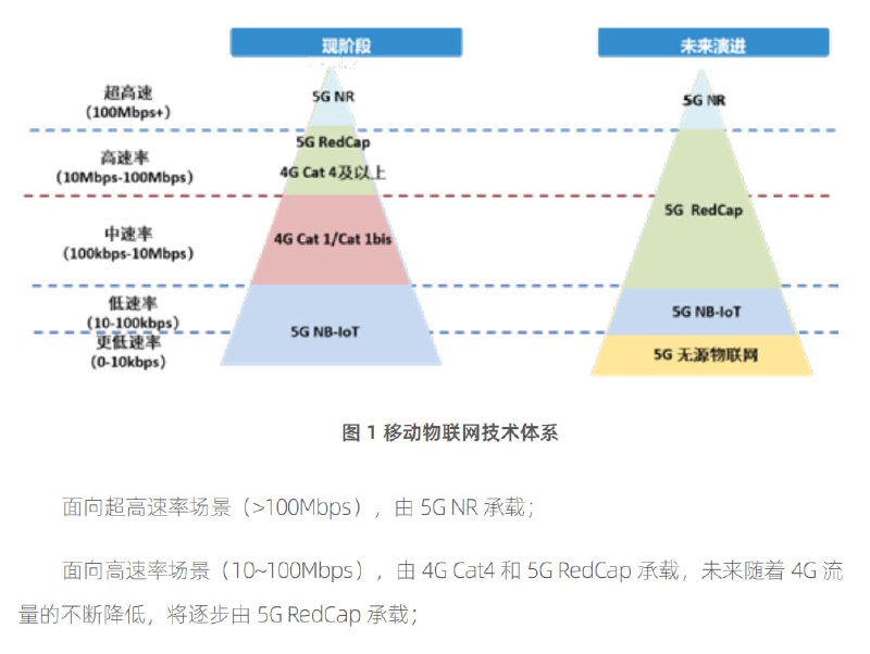 关于这句话的额外解释：1. 现状概括：覆盖（远远）不如 4G，性能（目前、在部分地区）跑不过 4G， 价格（远远）高于 4G 的东西