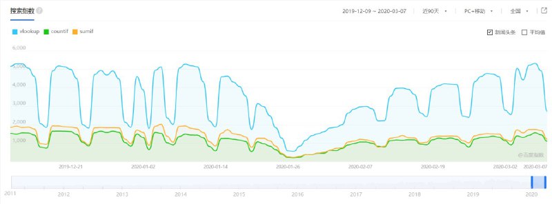 #百度指数 #复工 参考：【用“excel”监测复工】（踏歌-知乎）消息来源: 