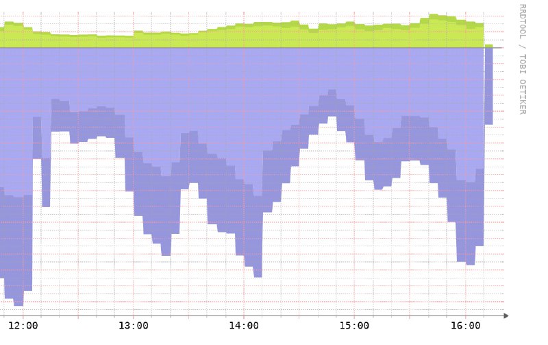 [业界新闻] 广东移动今天下午一度尝试 QoS 出省流量