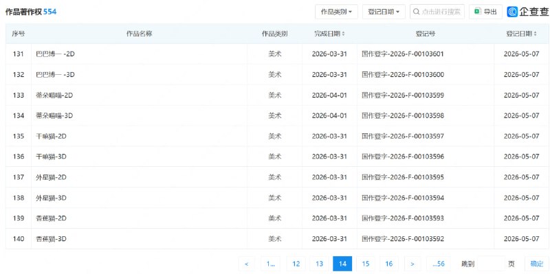 北京字跳网络技术有限公司（字节跳动子公司）近期将「咕咕嘎嘎」等 Meme 登记了作品著作权，引发的争议不小（经查询可见，「巴巴博一」「耄耋猫」「干嘛猫」等热门 Meme 悉数上榜