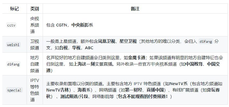 #myiptv 基本上算是把现有的全部筛选整理完了，工作量确实大（总共合并统一了几千条）