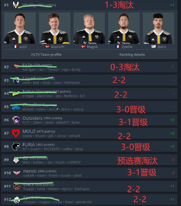 最抽象的一年，世界前五全部淘汰