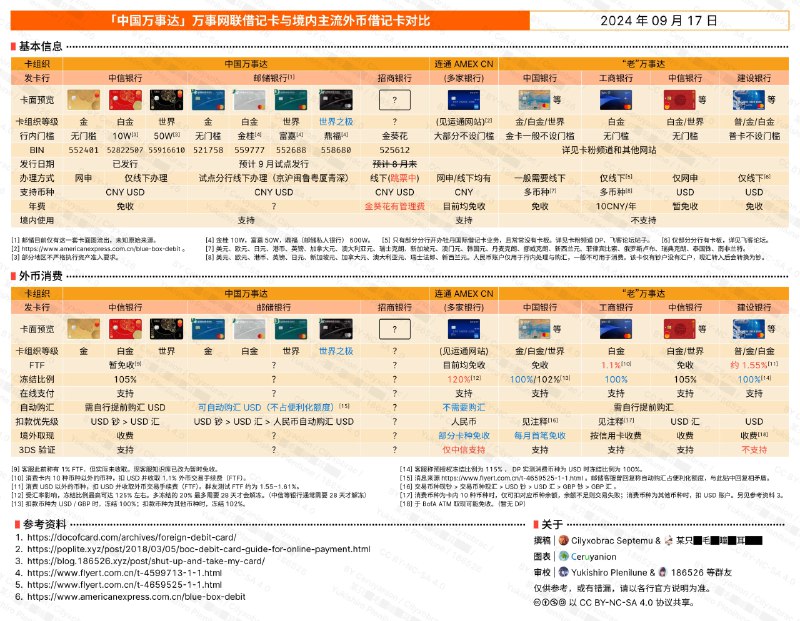 「中国万事达」万事网联借记卡与境内主流外币借记卡对比参考资料链接为1. 