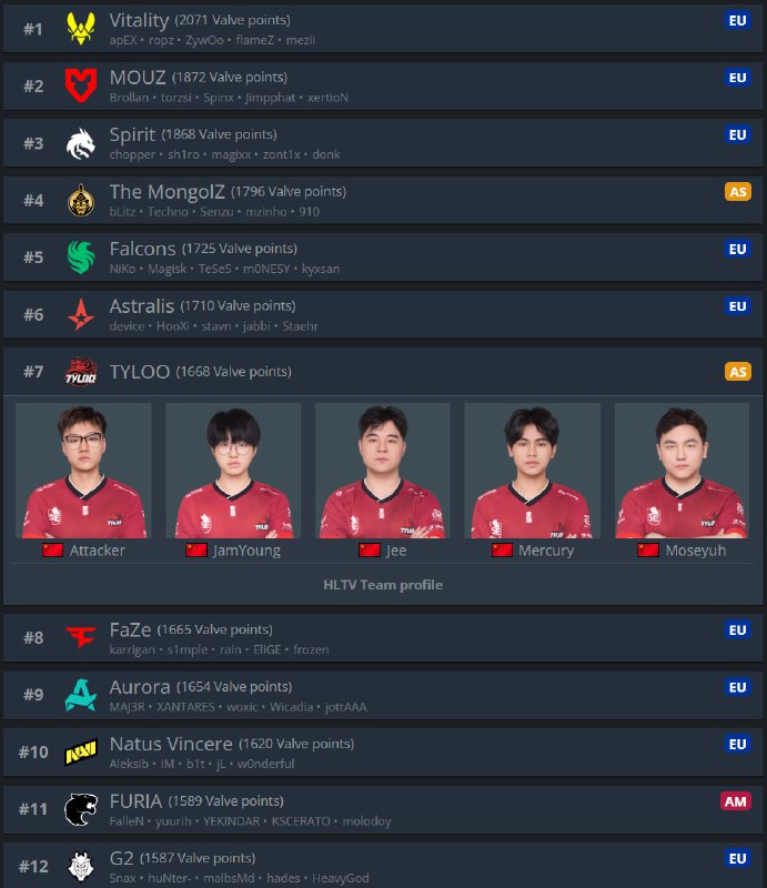 在本次赛事之后，天禄 TYLOO 的 VRS 排名上升至世界第七