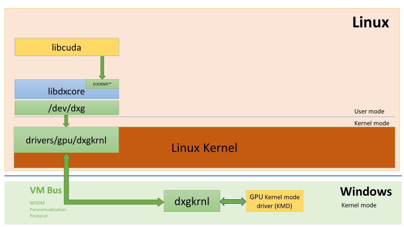 看了下 cuda 似乎也是，不是把 GPU 直通给 VM 然后用 linux 下的 cuda 原生实现，也是架了桥在用 win 下的 cuda🤔