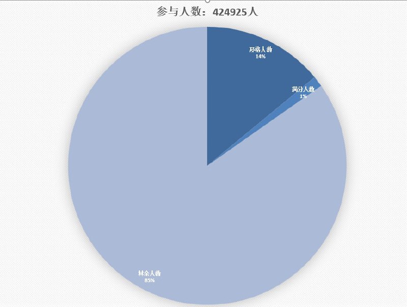 NGA：来看看42万人参与的NAI“图灵”测试的及格率和分数分布图说实话各种方面都有点超越想象了，无论是从这张问卷火的程度还是答题的情况