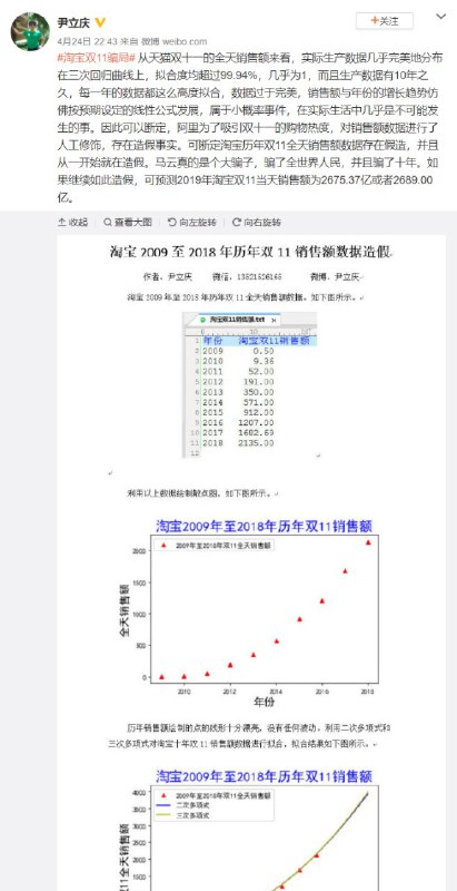“从天猫双十一的全天销售额来看，实际生产数据几乎完美地分布在三次回归曲线上，拟合度均超过99.94%，几乎为1”而今年所披露的成交为2684亿，接近这个微博博主所预测的2675.37亿与2689.00亿的平均值