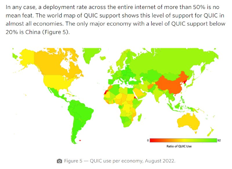 根据 APNIC 实验室的测量，在主要经济体中唯一一个 QUIC 支持率的低于 20% 的是中国大陆