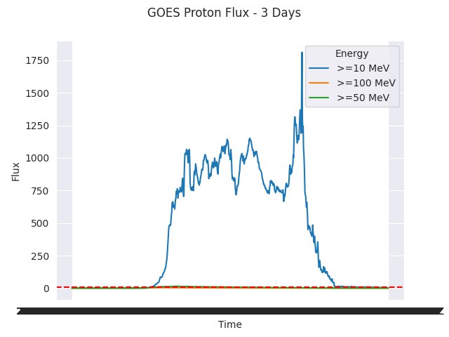 最新----地磁风暴: 强影响  可能需要电压矫正，某些保护设备可能触发误报；可能出现间歇性卫星导航和低频无线电导航问题；高频无线电可能不稳定；50° 地磁纬度可能看到极光无线电影响: 无影响太阳风暴: 无影响24小时内最大值----地磁风暴: 严重影响  可能发生电压控制问题，一些保护系统可能会使某些核心设备脱离电网；可能发生杂散电流；高频无线电受到严重影响；卫星导航性能可能会下降；低频无线电导航可能中断；45° 地磁纬度可能看到极光无线电影响: 轻微影响  太阳一侧的高频无线电通信减弱，无线电信号可能偶尔丢失；低频导航信号可能会发生衰减太阳风暴: 强影响  高纬度高空飞行的飞机上的乘客和机组人员可能会受到辐射风险；卫星可能发生独立扰动，成像系统可能出现干扰，太阳能板效率可能降低；极地地区高频无线电传播性能下降，导航位置可能发生错误预测 2024/10/11 UTC----地磁风暴: 强影响  可能需要电压矫正，某些保护设备可能触发误报；可能出现间歇性卫星导航和低频无线电导航问题；高频无线电可能不稳定；50° 地磁纬度可能看到极光轻微或中等无线电中断概率: 75%强及以上无线电中断概率: 35%S1 及以上太阳风暴发生概率: 99%预测 2024/10/12 UTC----地磁风暴: 轻微影响  可能发生轻微电网波动，高纬度地区可能看到极光轻微或中等无线电中断概率: 75%强及以上无线电中断概率: 35%S1 及以上太阳风暴发生概率: 99%预测 2024/10/13 UTC----地磁风暴: 无影响轻微或中等无线电中断概率: 70%强及以上无线电中断概率: 35%S1 及以上太阳风暴发生概率: 80%当前太阳风速: 510 公里/秒